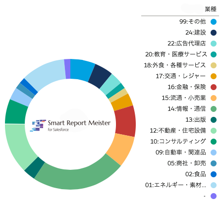 Smart Report Miester 利用企業業種円グラフ